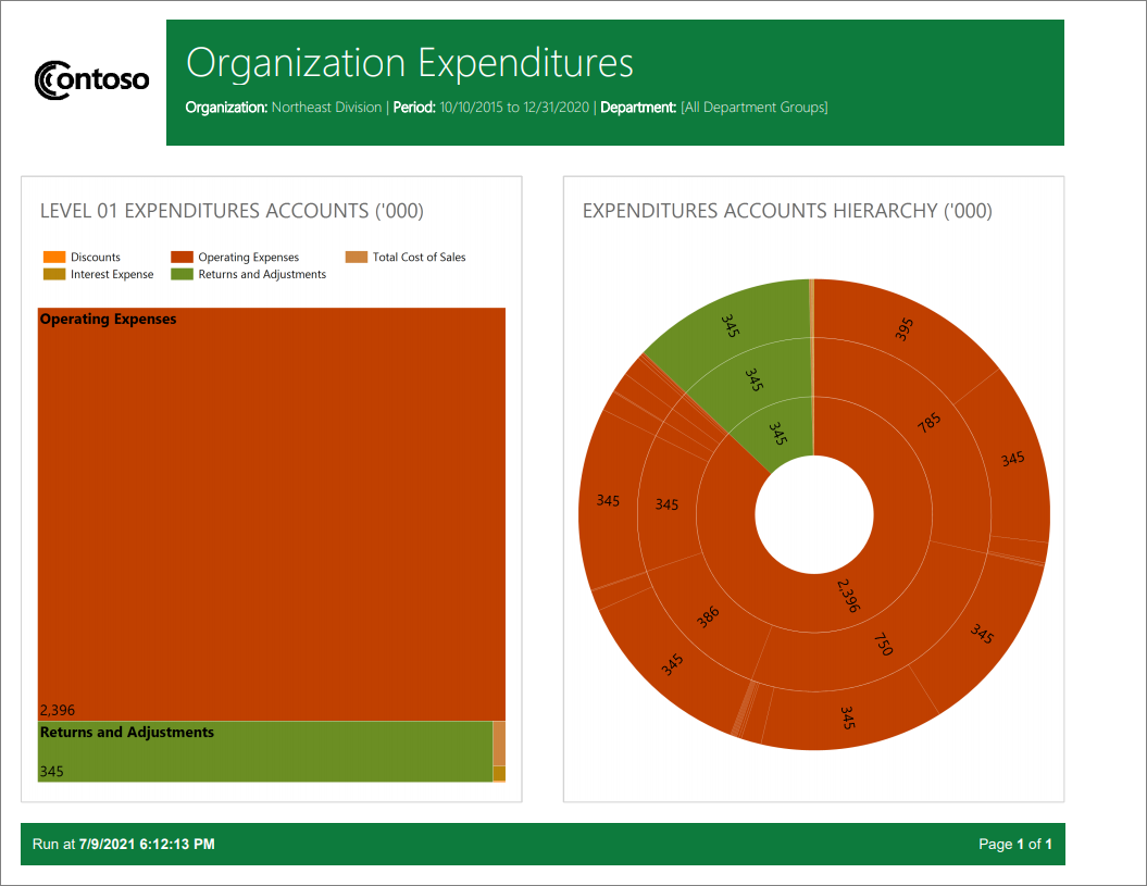 Snímek obrazovky s ukázkovou stránkovanou sestavou Power BI pro výdaje organizace