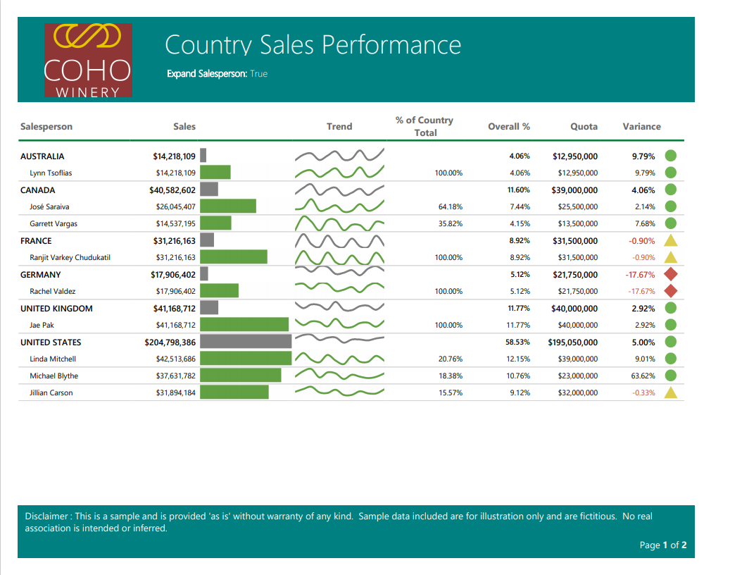 Snímek obrazovky s ukázkovou stránkovanou sestavou Power BI pro prodejní výkon