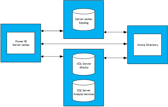 Diagram showing relationships between Power B I Report Server, Active Directory, and associated databases.