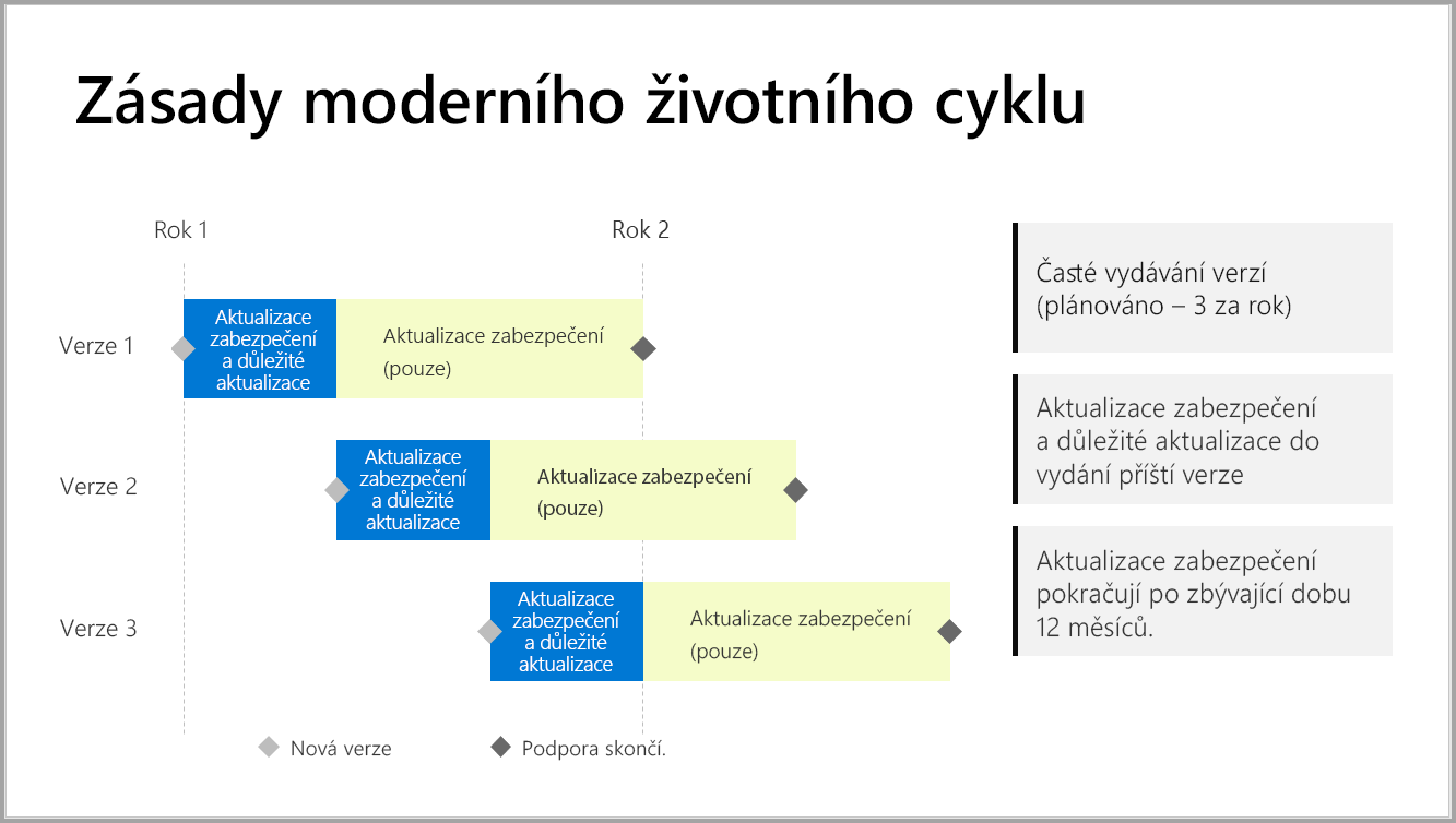 Graph znázorňující časový rámec podpory