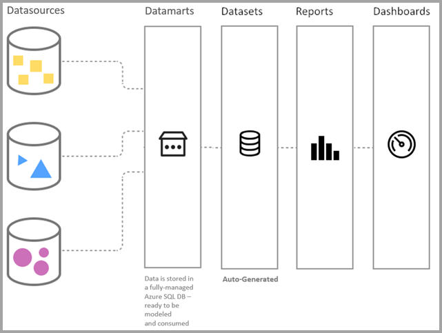 Diagram znázorňující, jak se datové diagramy vejdou do datového připojení a analýzy kontinua