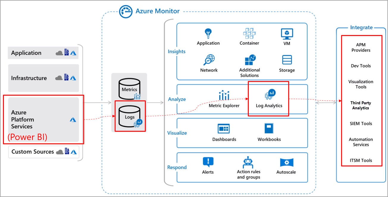 Diagram fungování Azure Monitoru s Power BI