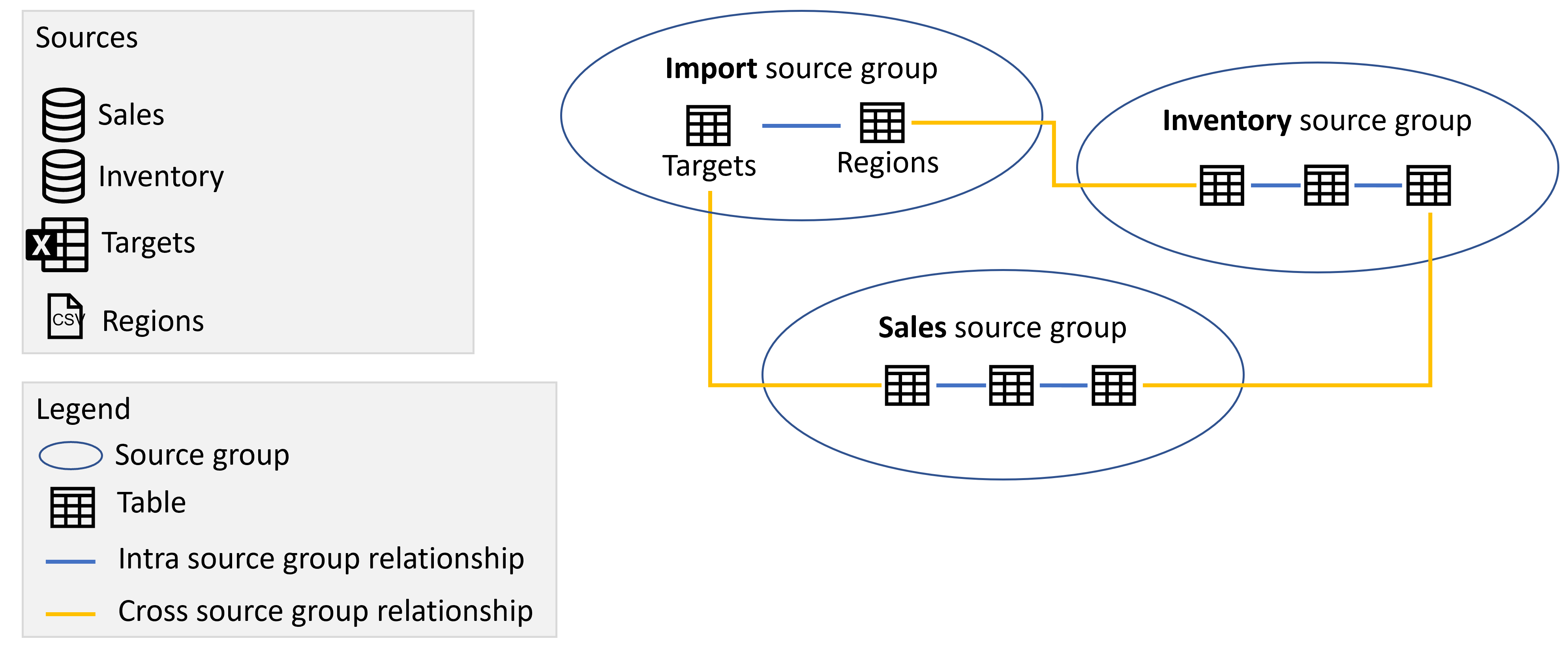 Diagram znázorňující zdrojové skupiny Import, Sales a Inventory obsahující tabulky z příslušných zdrojů a relací mezi zdrojovými skupinami, jak je popsáno výše