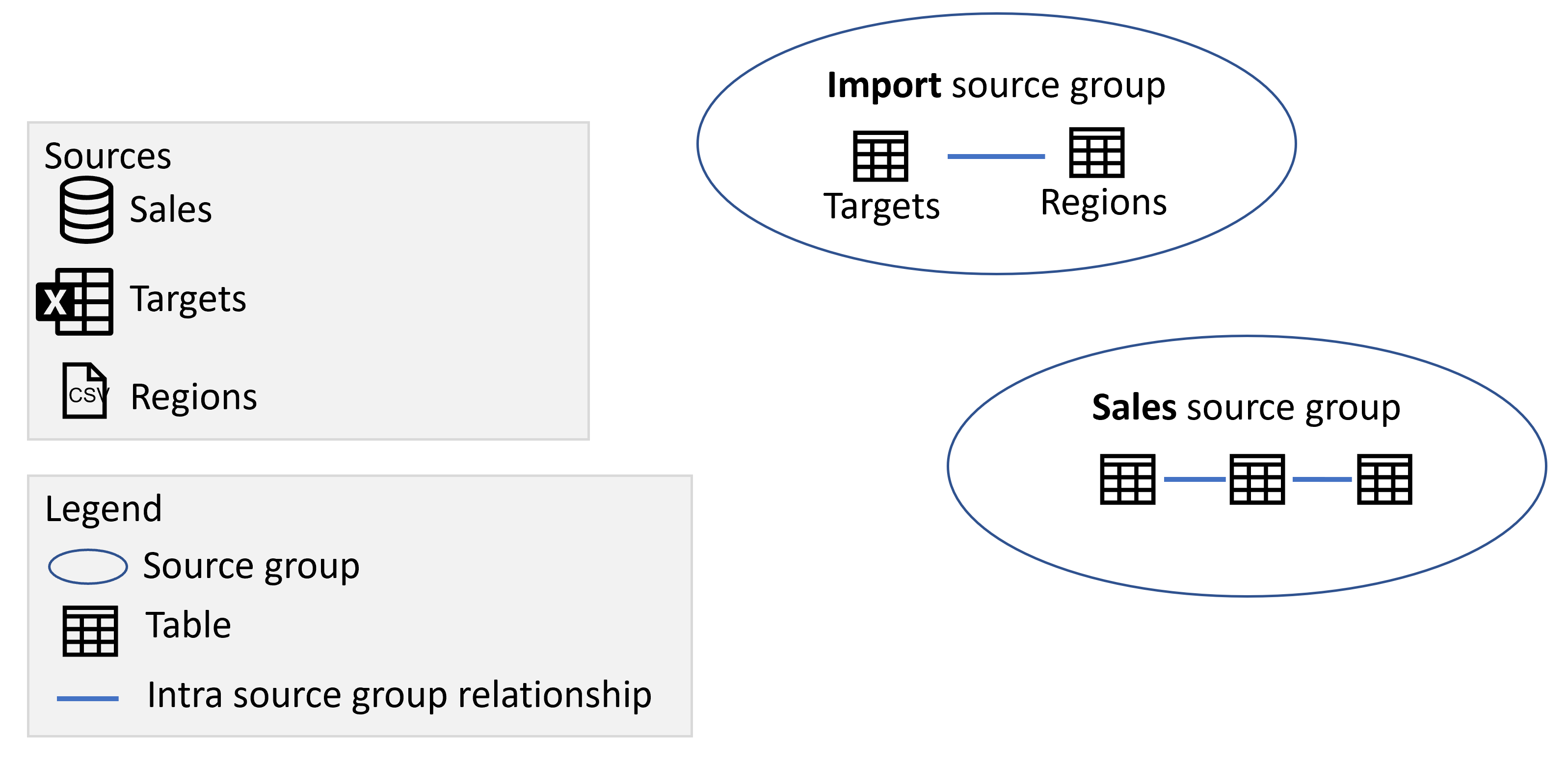 Diagram znázorňující skupiny zdrojů Import a Sales obsahující tabulky z příslušných zdrojů