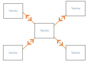 Diagram křížového filtrování obou směrů ve hvězdicové schéma