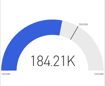 Snímek obrazovky znázorňující přizpůsobený graf měřidla v Power BI s jehlou na cílové hodnotě 200 000