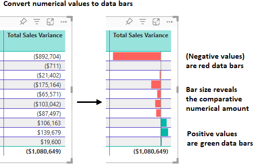 Diagram znázorňující, jak Power BI aktualizuje sloupec tabulky tak, aby nahradil číselné hodnoty datovými pruhy