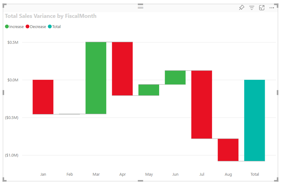 Snímek obrazovky znázorňující příklad vodopádového grafu v Power BI