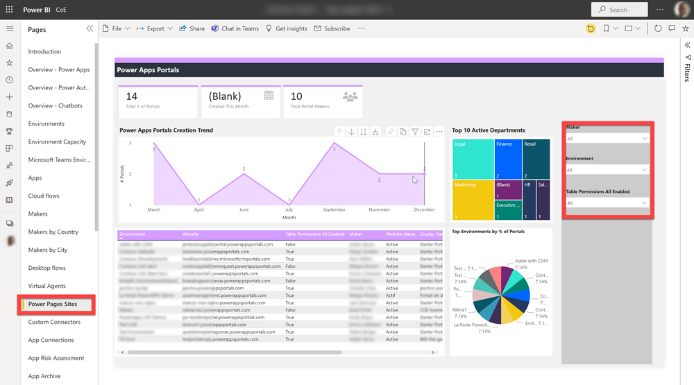 Řídicí panel Power BI COE.