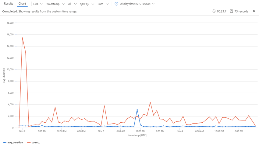 Časový graf výkonu rozhraní Application Insights API.