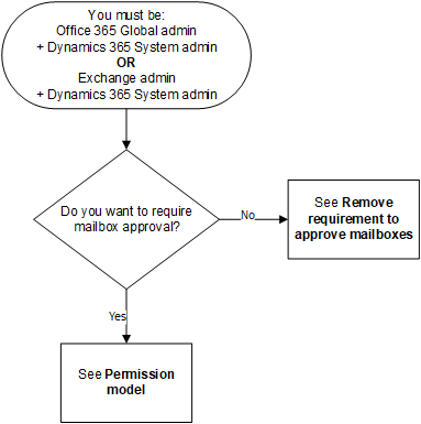 Vývojový diagram pro rozhodování o přístupu ke schválení vaší poštovní schránky.