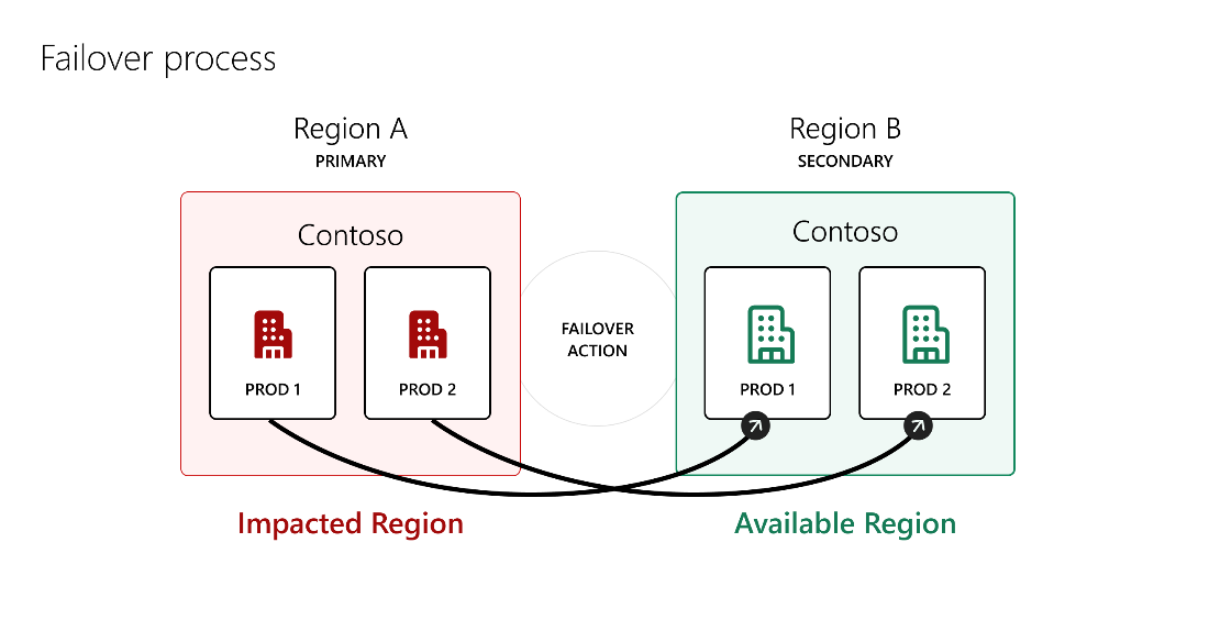 Diagram znázorňující geosekundární repliku úložiště dat a výpočetní infrastruktury.