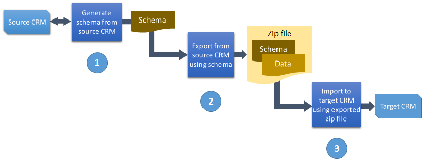 Vývojový diagram procesu migrace konfigurace.