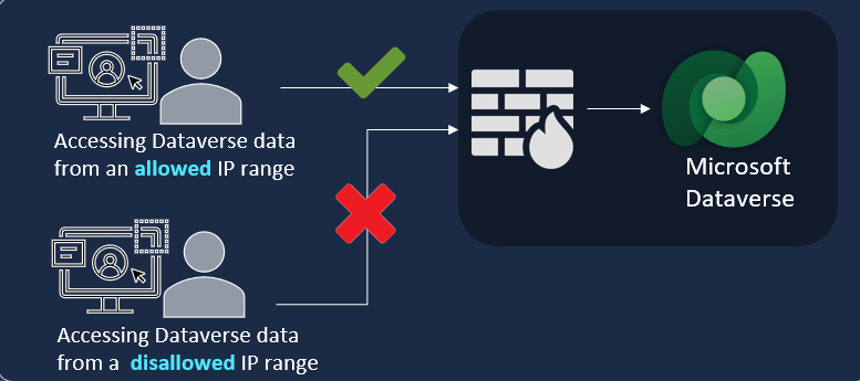 Diagram znázorňující funkci IP brány firewall v Dataverse.