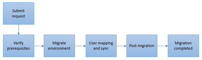 Postup migrace