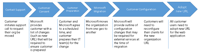 Proces migrace.