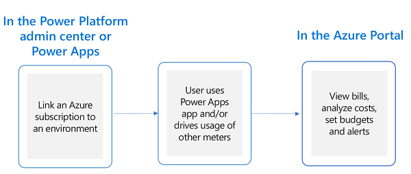 Vztah mezi centrem pro správu Power Platform a Azure Portal