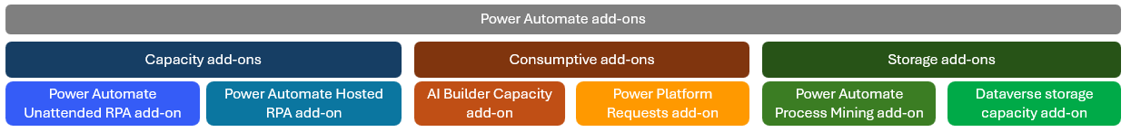 Snímek obrazovky s Power Automate doplňky.