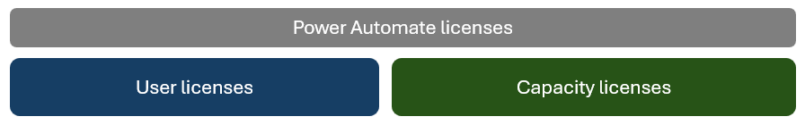 Snímek obrazovky Power Automate licencí.