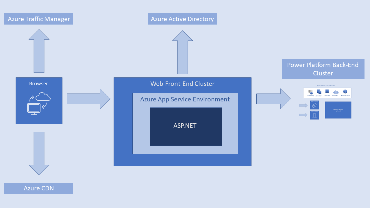 Schéma, které znázorňuje, jak webový front-endový cluster Power Platform funguje s back-endovými clustery služeb Azure App Service Environment, ASP.NET a Power Platform.