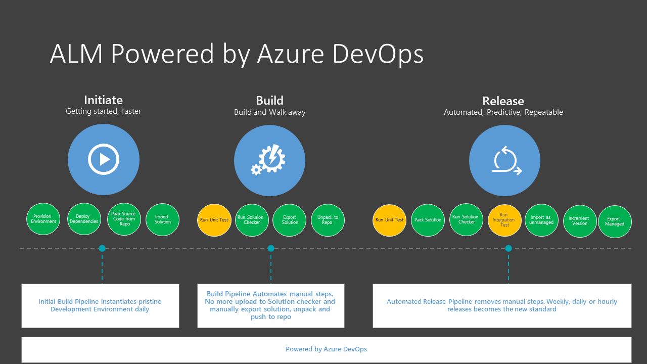 Zprávy ALM zajišťuje Azure DevOps.