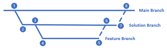 Diagram výchozí strategie větvení potvrzení funkce, kterou používá ALM Accelerator for Power Platform.