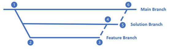 Diagram výchozí strategie větvení počátečního potvrzení, kterou používá ALM Accelerator for Power Platform.