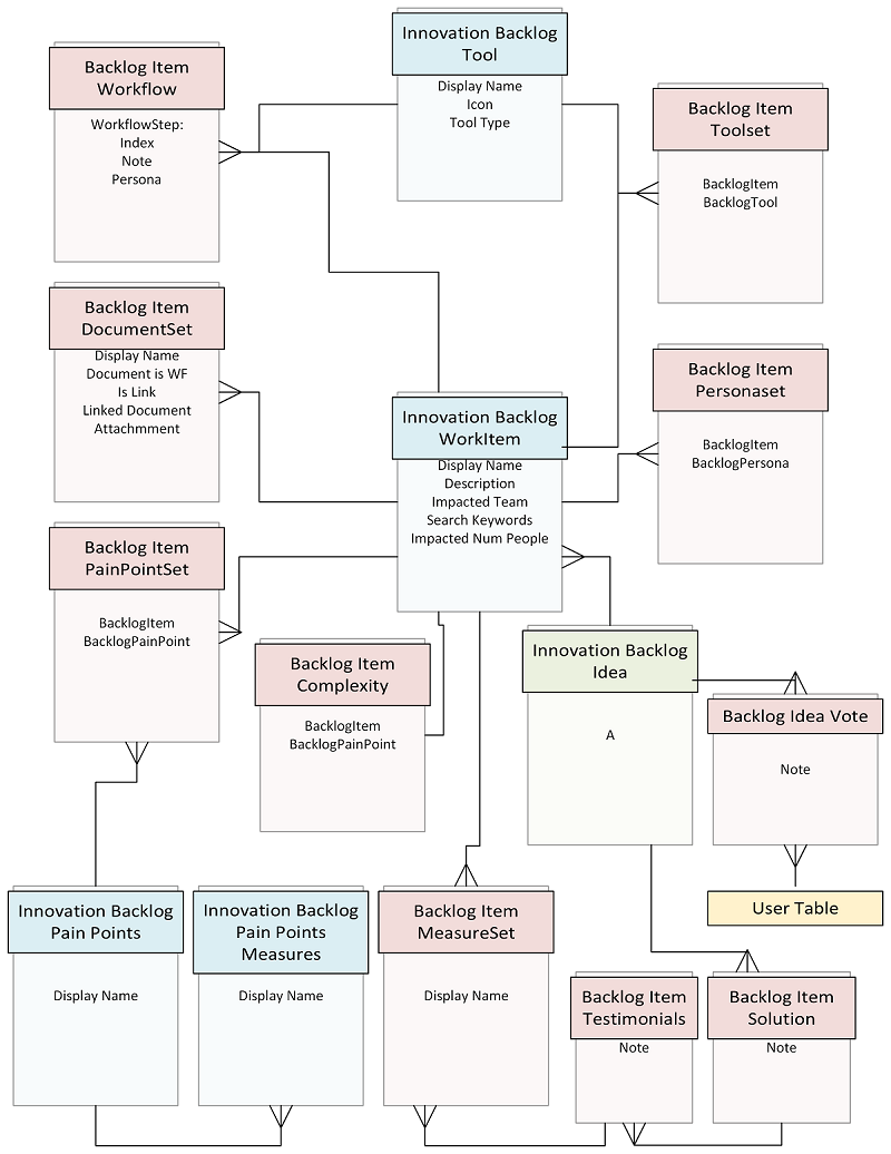 Diagram vztahu entit Innovation Backlog.