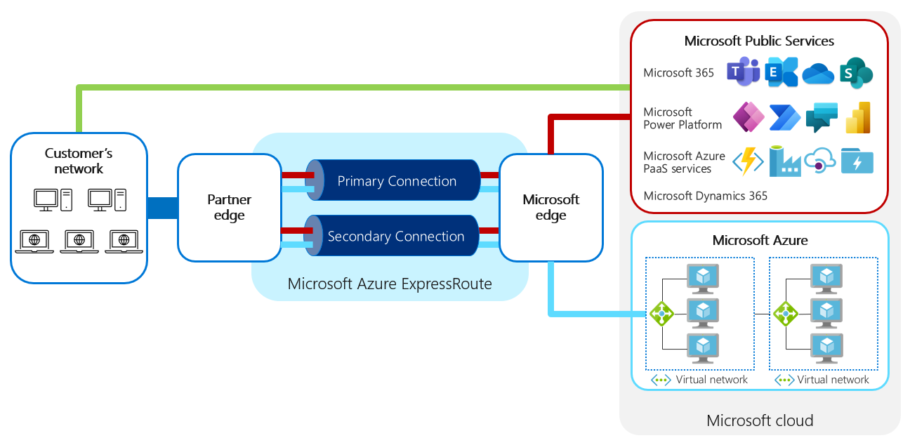 Diagram zobrazující přehled sítě s Microsoft peeringem a soukromým peeringem.