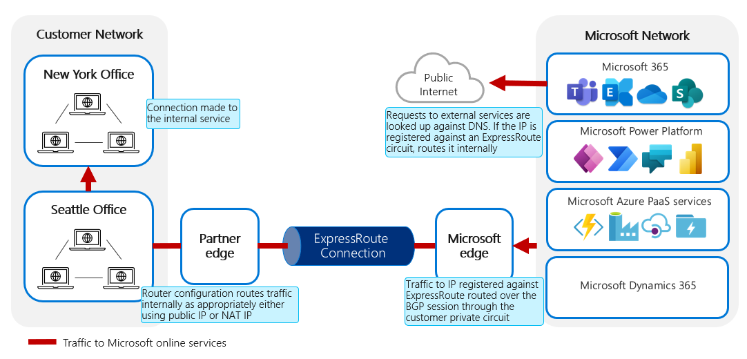 Diagram síťového provozu směrovaného z Microsoft online služeb do externí služby.