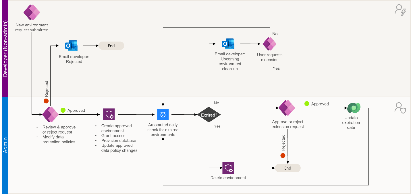 Vývojový diagram znázorňující role a akce správce a tvůrce v procesu žádosti o nové prostředí nebo úpravy zásad DLP aplikovaných na prostředí