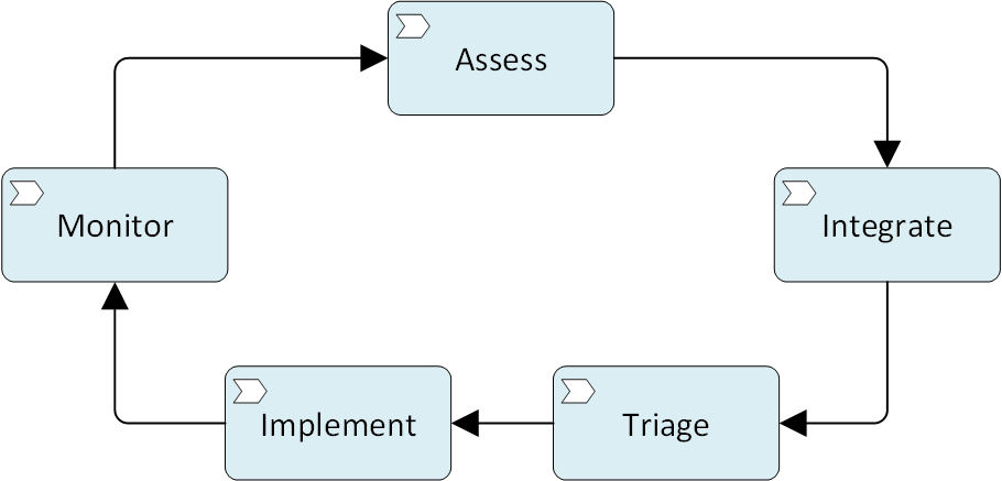 Diagram, který ukazuje přehled cyklu neustálého zlepšování.