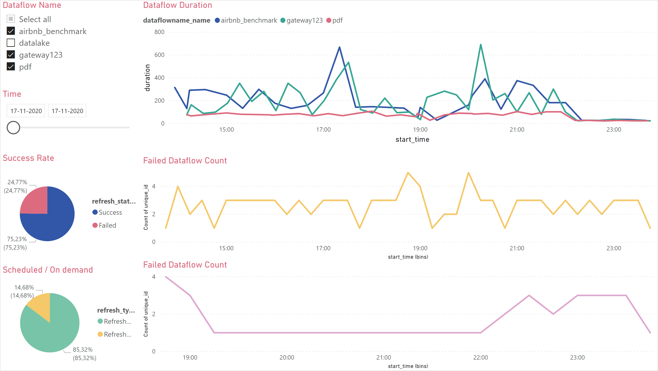 Obrázek ukázkového řídicího panelu monitorování dat Power BI