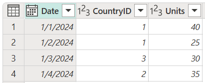 Snímek obrazovky s tabulkou Sales (Prodej), která obsahuje sloupce Date (Datum), CountryID (ZeměID) a Units (Jednotky) a CountryID (CountryID) nastavenou na 1 v řádcích 1 a 2, 3 v řádku 3 a 2 v řádku 4