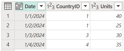 Snímek obrazovky s tabulkou sales (Prodej), která obsahuje sloupce Date (Datum), CountryID (ZeměID) a Units (Jednotky) s Id země (CountryID) nastavenou na 1 v řádcích 1 a 2, 3 v řádku 3 a 4 v řádku 4.