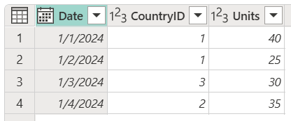 Tabulka Sales obsahující sloupce Datum, CountryID a Units s ID země nastavenou na 1 v řádcích 1 a 2, 3 v řádku 3 a 2 v řádku 4.