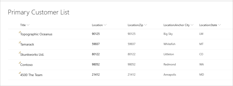 Primární seznam zákazníků SharePointu