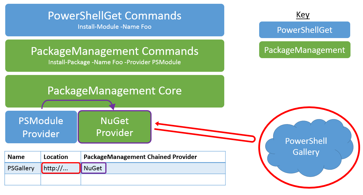 Diagram architektury PowerShellGet