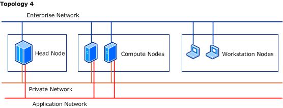 Topology 4 - Workstations on enterprise network