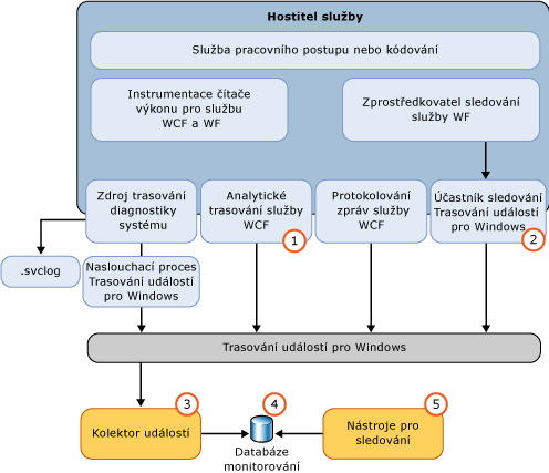 Architektura monitorování sledování a trasování ETW