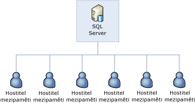 Role správy clusterů nastavená na SQL Server