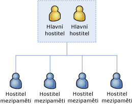 Hlavní hostitelé clusteru mezipamětí