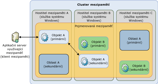 Konzistence vysoké dostupnosti produktu „Velocity“