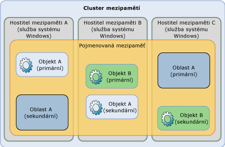 Přehled vysoké dostupnosti produktu „Velocity“