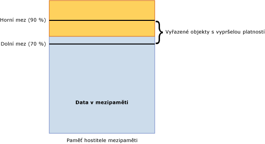 Dolní mez hostitele mezipaměti