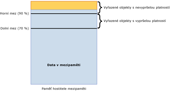 Horní mez hostitele mezipaměti