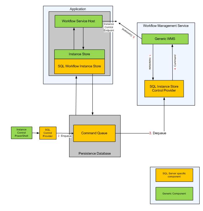 Workflow Management Service - Command Execution