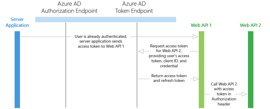 Diagram rozhraní DAEMON nebo Server Application to Web API