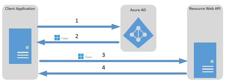 Tok udělení přihlašovacích údajů klienta OAuth2.0