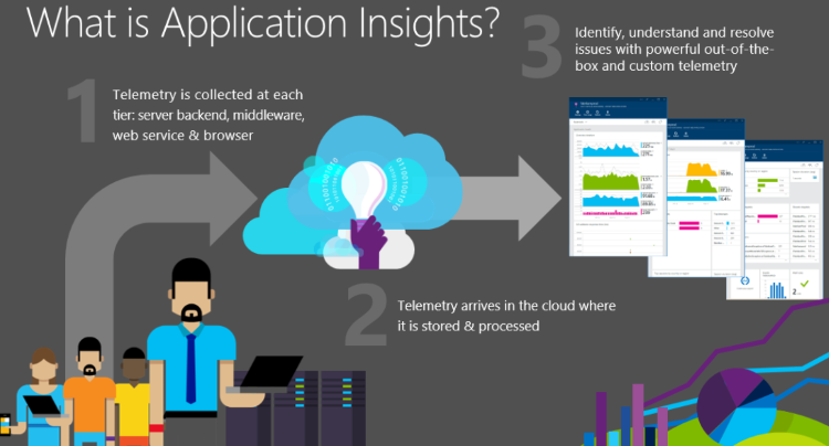 Obrázek znázorňující základní pracovní postup Application Insights